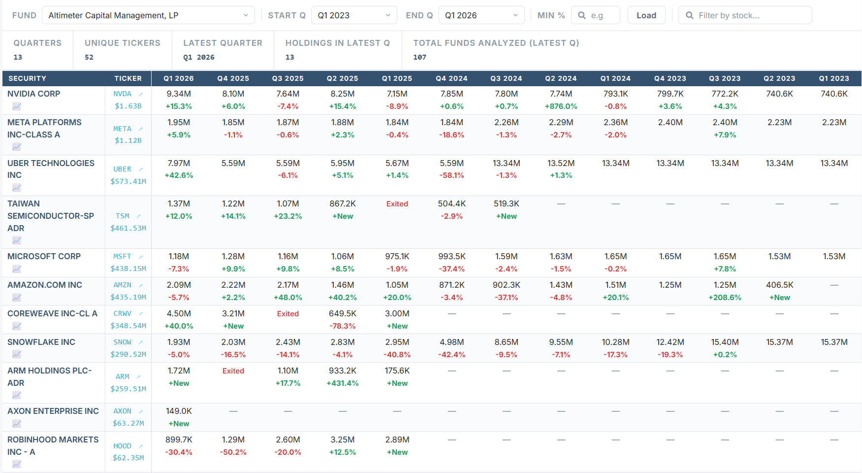 QoQ Changes — Fund Lens: every move a fund made between filings