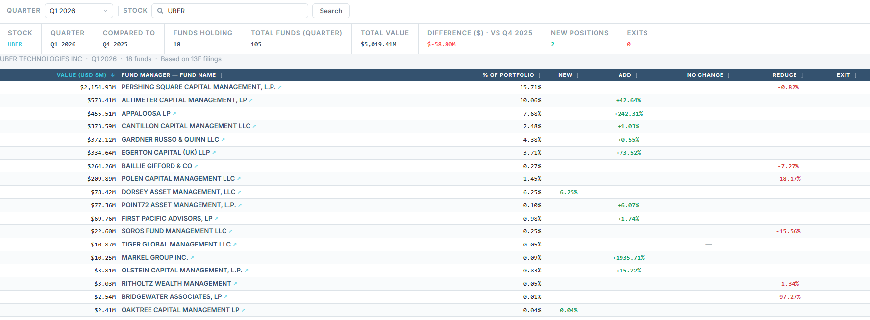 Stock-level view — current holders plus QoQ ownership across quarters