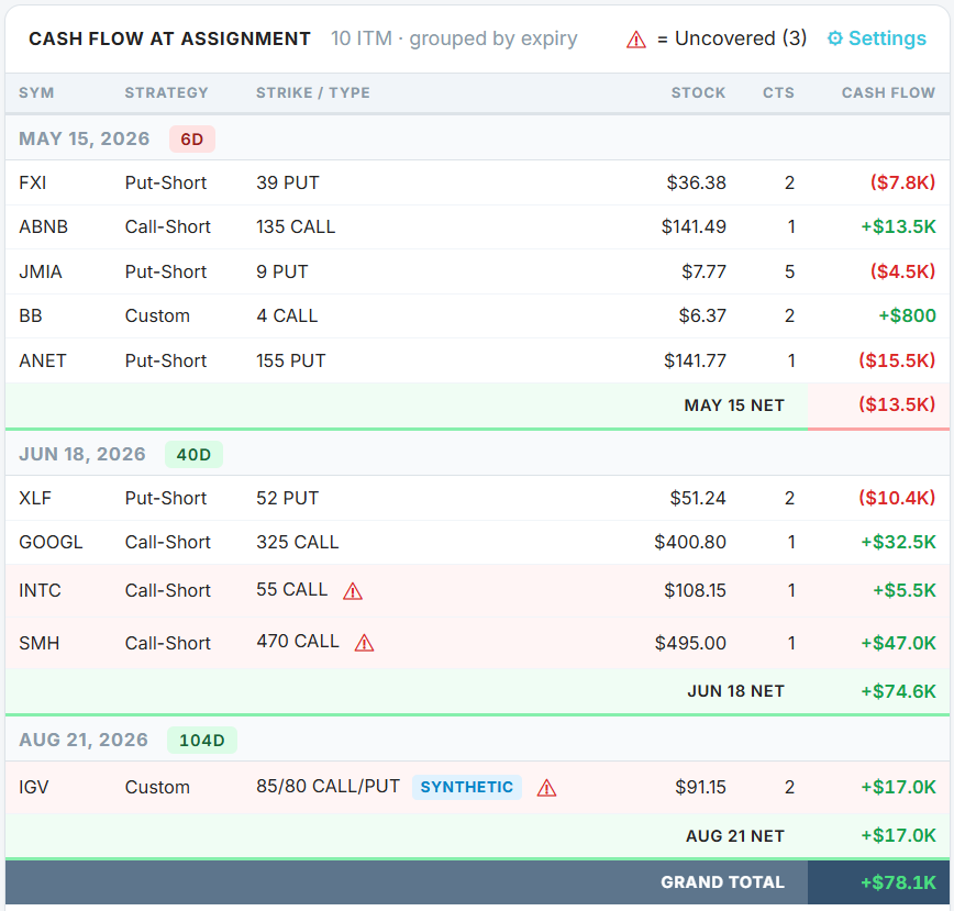 Cash Flow at Assignment — project monthly capital deployment if assigned
