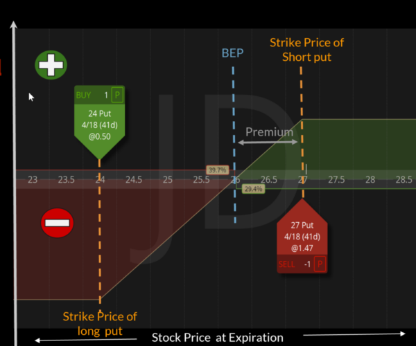 Put Credit Spread Strategy OptionGig